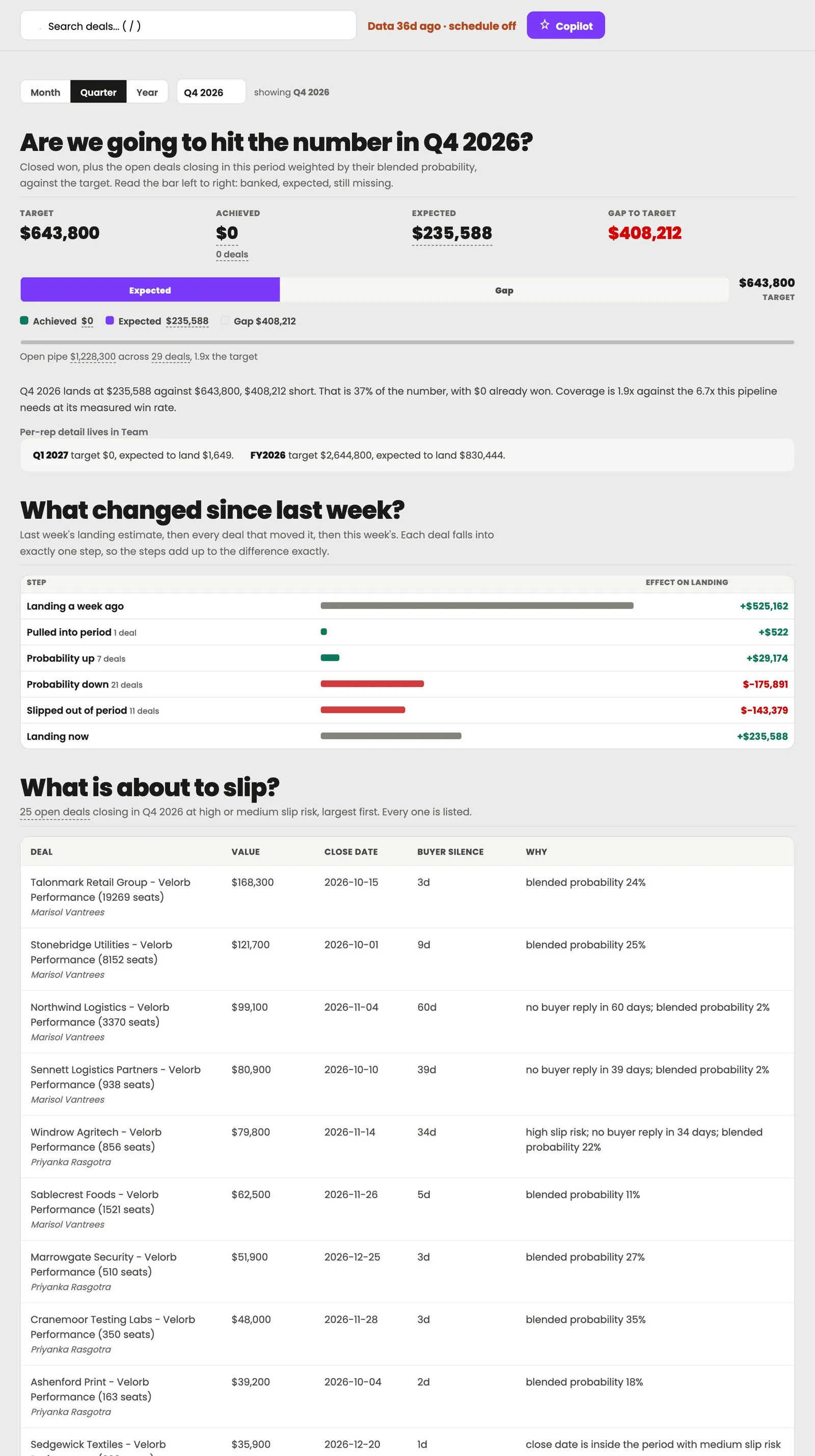 Velorb forecast: target, achieved, expected and gap, what changed since last week, and deals about to slip